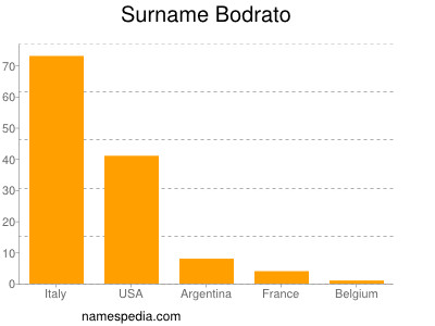 Familiennamen Bodrato