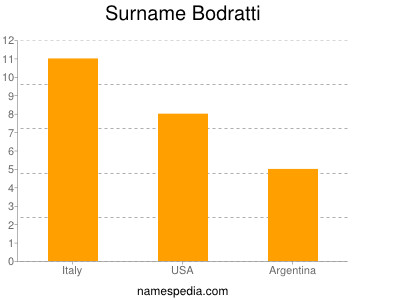 Familiennamen Bodratti