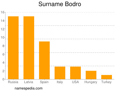 Familiennamen Bodro