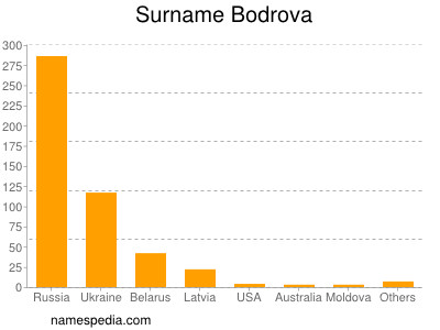 Familiennamen Bodrova