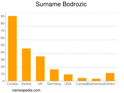 Familiennamen Bodrozic