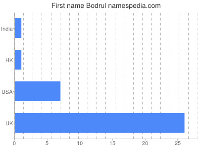 Vornamen Bodrul