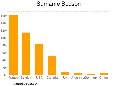 Familiennamen Bodson