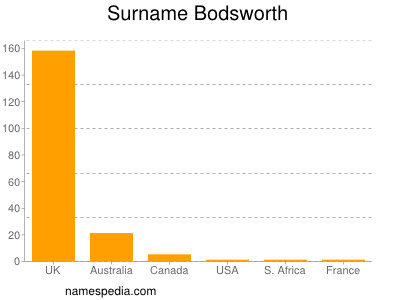 Familiennamen Bodsworth