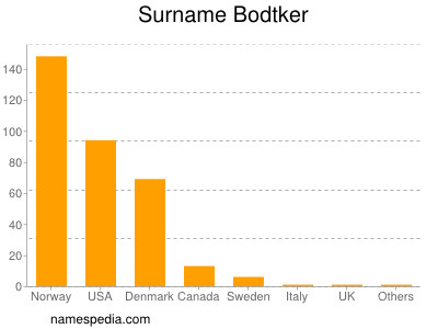 Familiennamen Bodtker