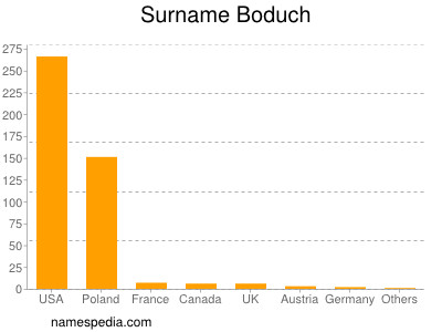 Familiennamen Boduch