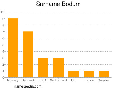 Surname Bodum