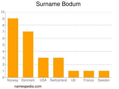 Familiennamen Bodum