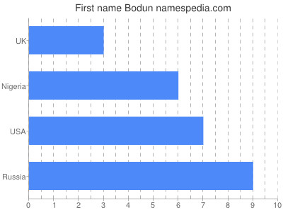 prenom Bodun