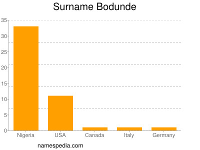 Familiennamen Bodunde