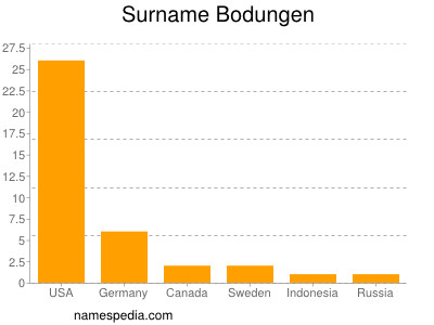 Familiennamen Bodungen