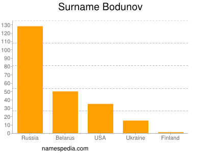 Familiennamen Bodunov