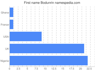prenom Bodunrin