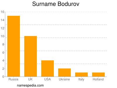 Familiennamen Bodurov