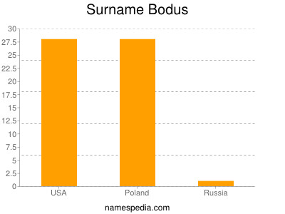 Surname Bodus