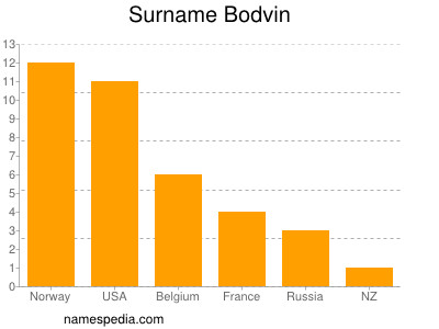 Familiennamen Bodvin