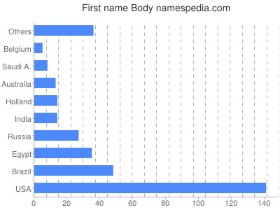 Vornamen Body