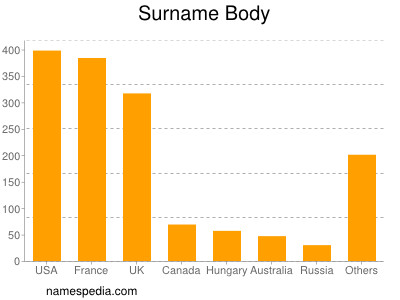 Surname Body