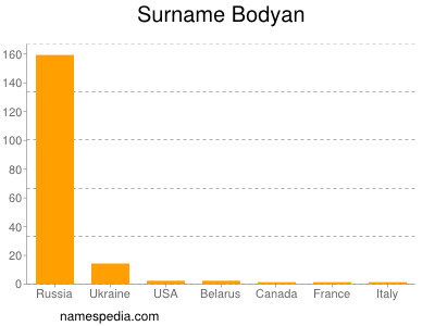 Familiennamen Bodyan