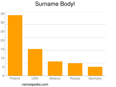 Surname Bodyl