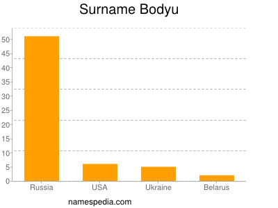 Surname Bodyu