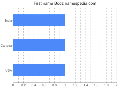 Given name Bodz