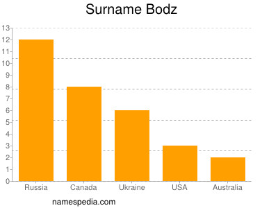 Surname Bodz