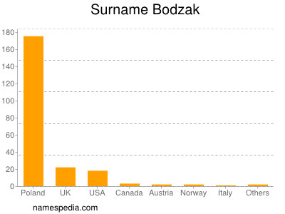 Surname Bodzak