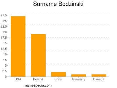 Familiennamen Bodzinski