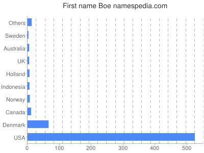 prenom Boe