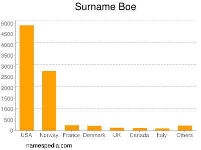 Familiennamen Boe