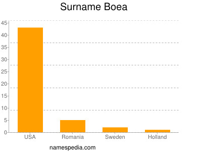 Surname Boea