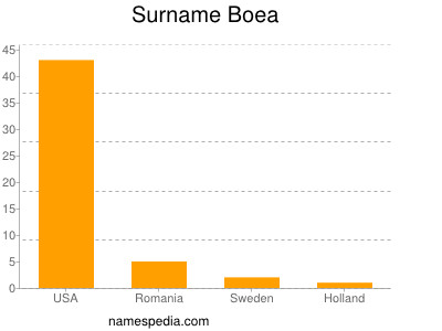 nom Boea