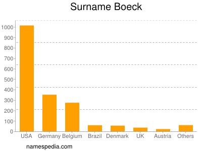 Familiennamen Boeck