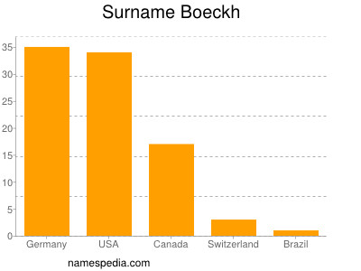 Familiennamen Boeckh