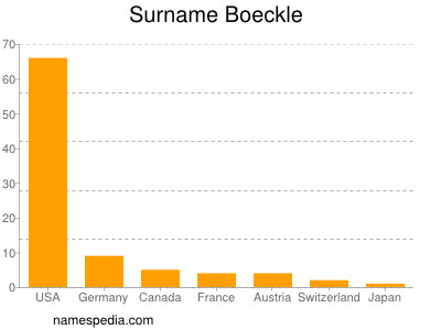 Surname Boeckle