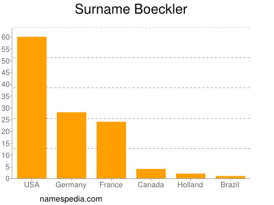Familiennamen Boeckler