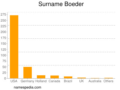 Surname Boeder