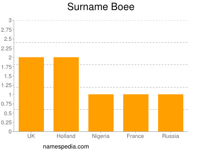 Surname Boee