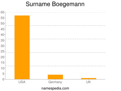 Familiennamen Boegemann