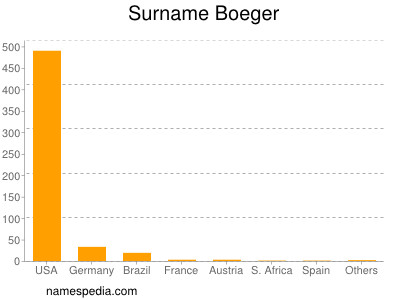 Familiennamen Boeger