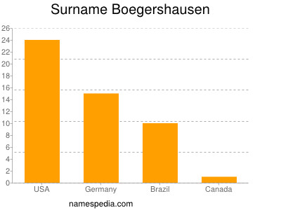 Familiennamen Boegershausen