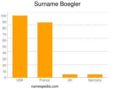 Familiennamen Boegler
