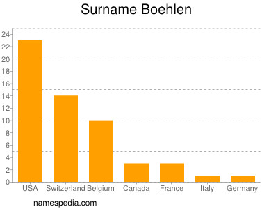 Surname Boehlen