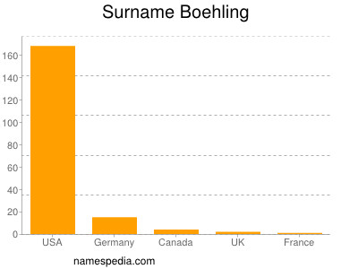 Surname Boehling