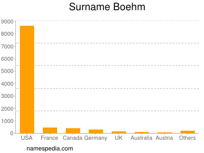 Surname Boehm