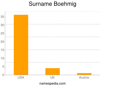 Familiennamen Boehmig