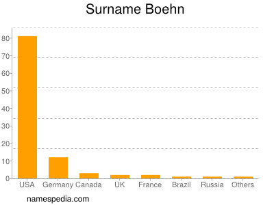 Familiennamen Boehn