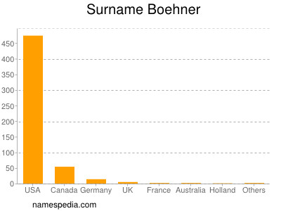 Familiennamen Boehner