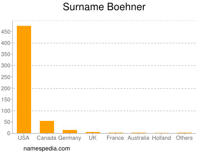 nom Boehner